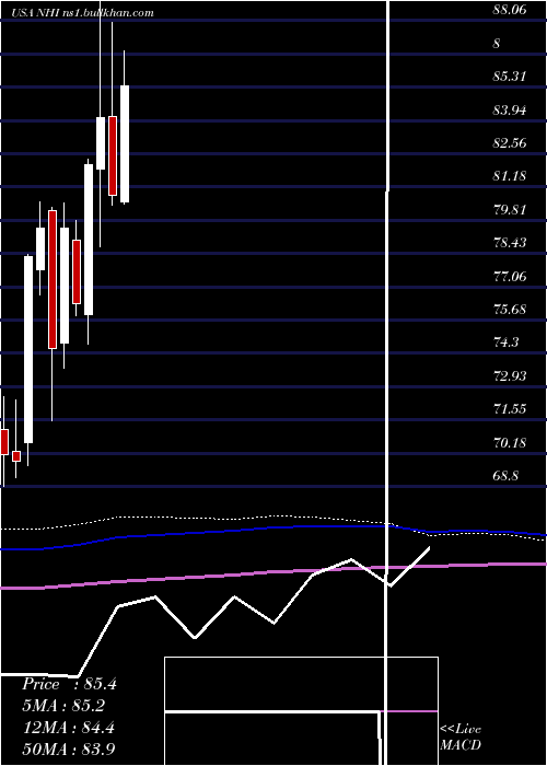  monthly chart NationalHealth