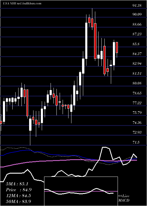  weekly chart NationalHealth
