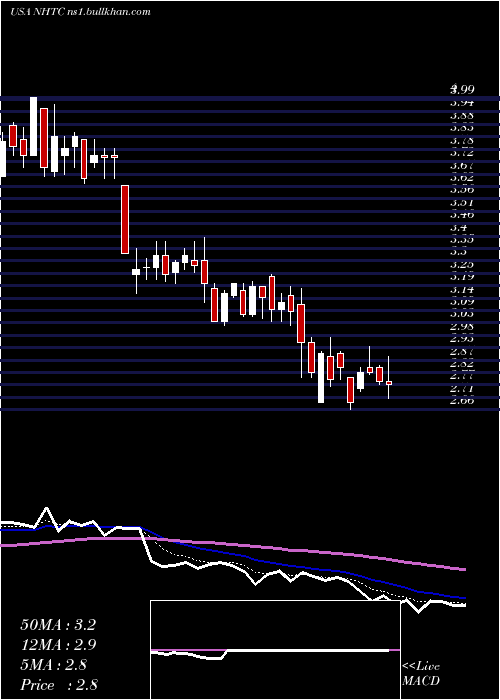  Daily chart NaturalHealth