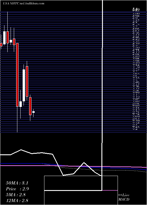  monthly chart NaturalHealth