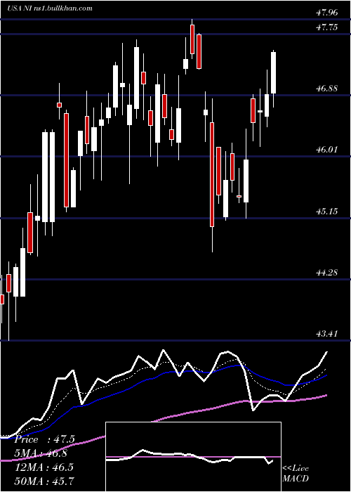  Daily chart NisourceInc
