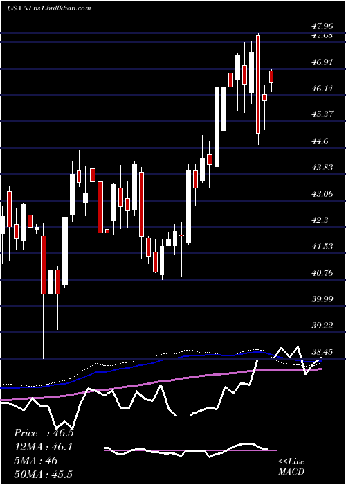  weekly chart NisourceInc