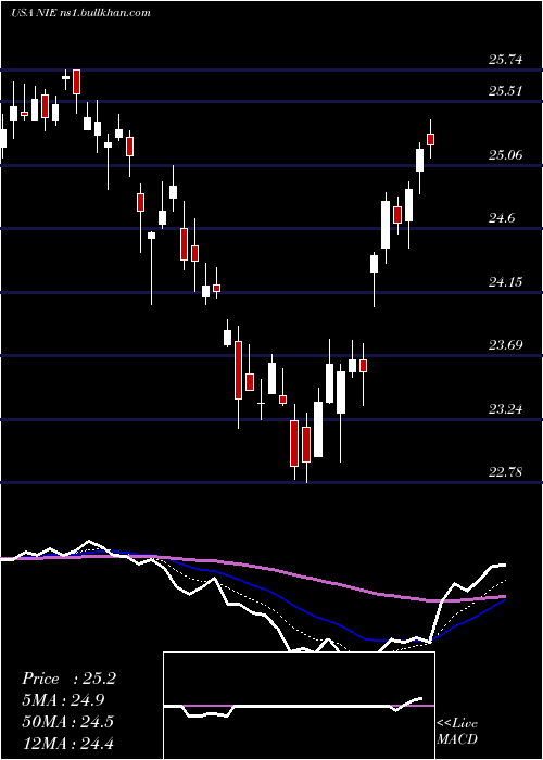  Daily chart AllianzgiEquity