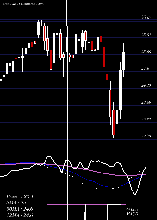  weekly chart AllianzgiEquity