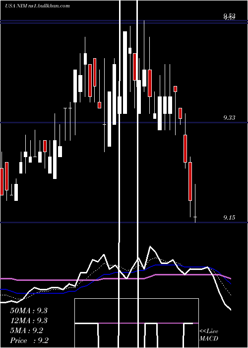  Daily chart NuveenSelect