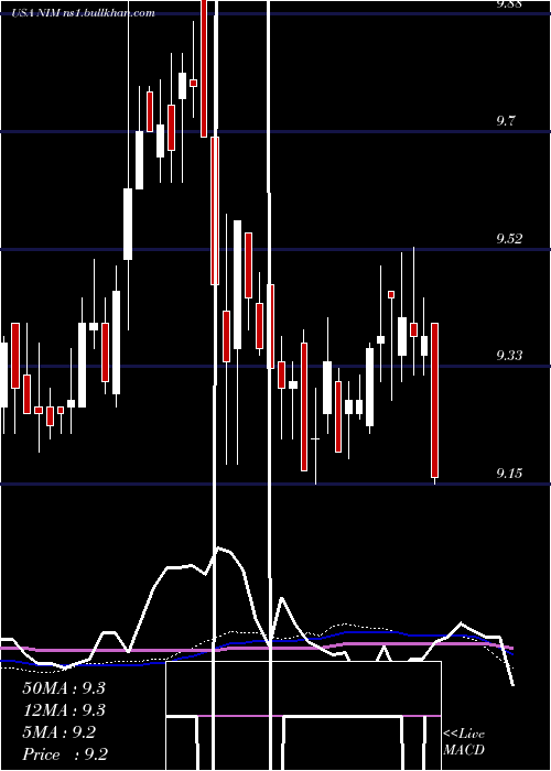  weekly chart NuveenSelect