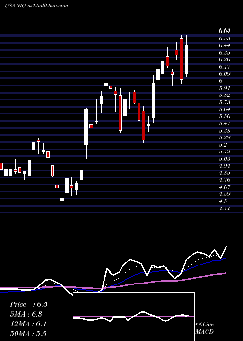  Daily chart NioInc