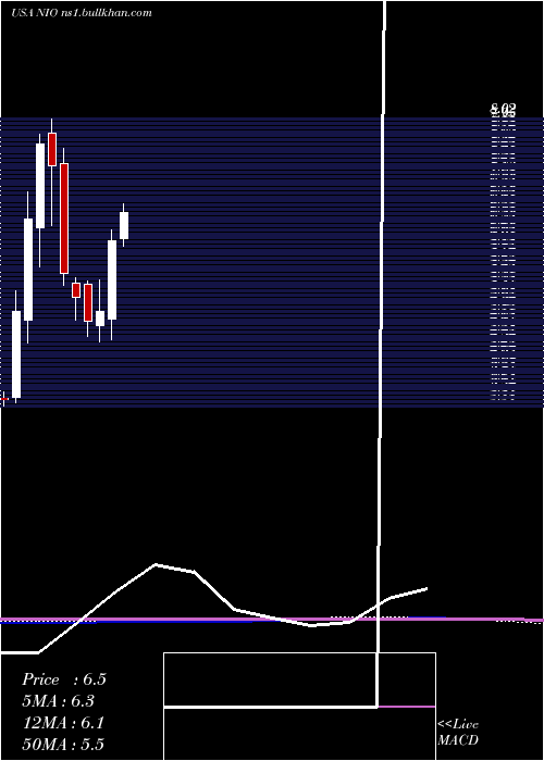  monthly chart NioInc