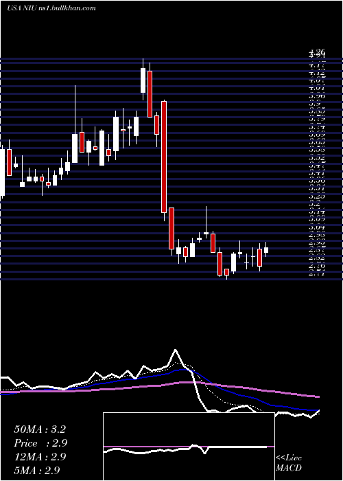  Daily chart NiuTechnologies