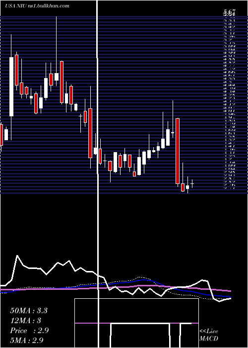  weekly chart NiuTechnologies