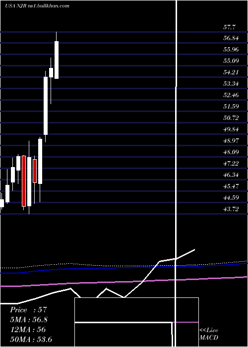  monthly chart NewjerseyResources