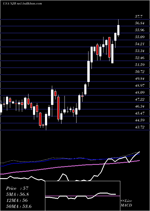  weekly chart NewjerseyResources