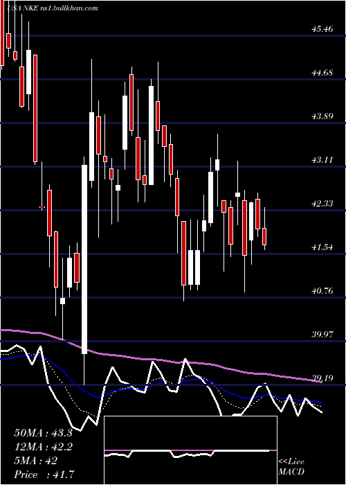  Daily chart NikeInc