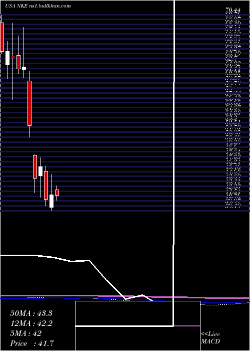  monthly chart NikeInc