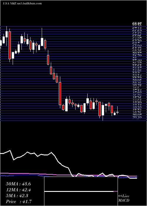  weekly chart NikeInc