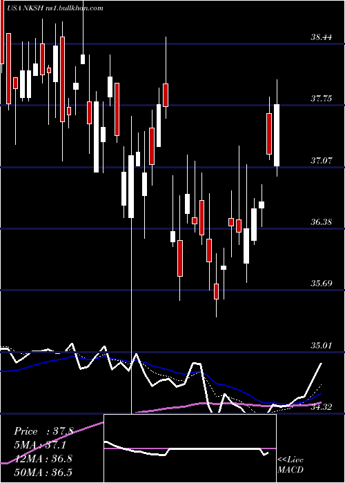  Daily chart NationalBankshares