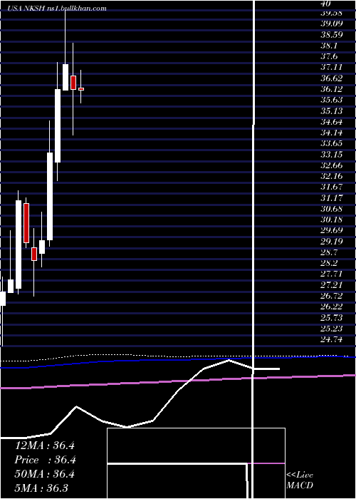  monthly chart NationalBankshares