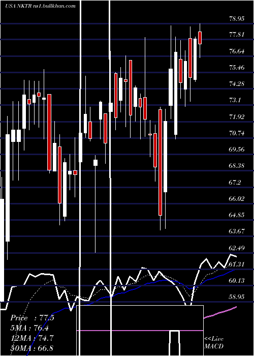  Daily chart NektarTherapeutics