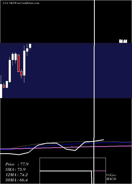  monthly chart NektarTherapeutics