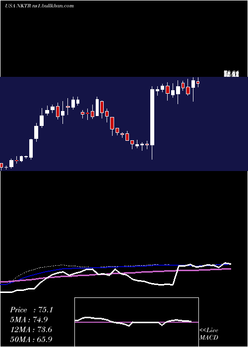  weekly chart NektarTherapeutics