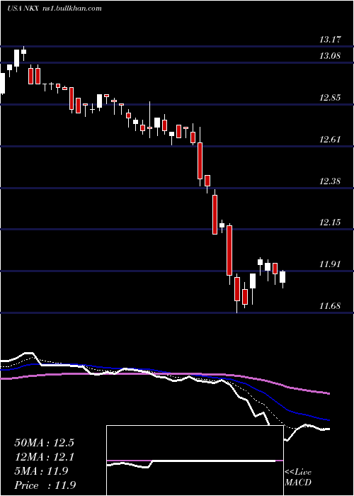  Daily chart NuveenCalifornia
