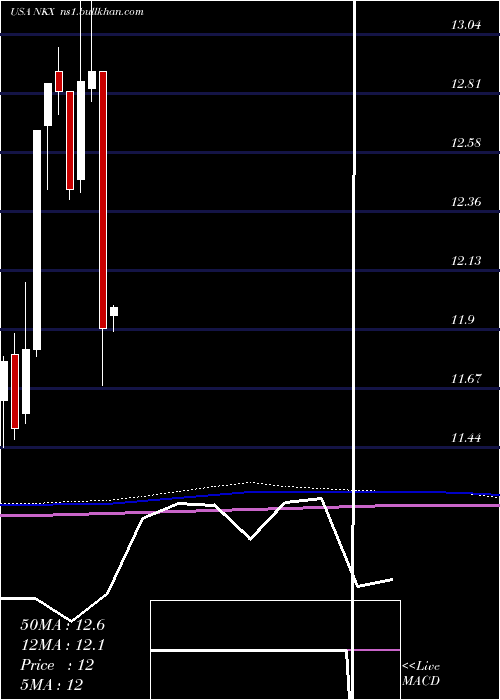  monthly chart NuveenCalifornia