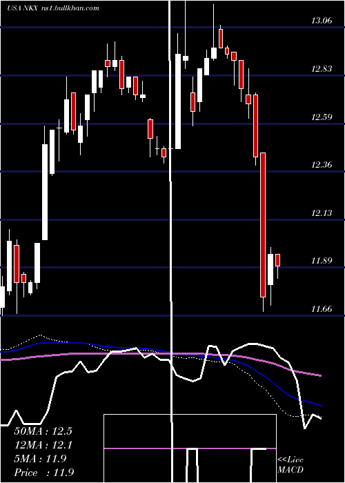  weekly chart NuveenCalifornia