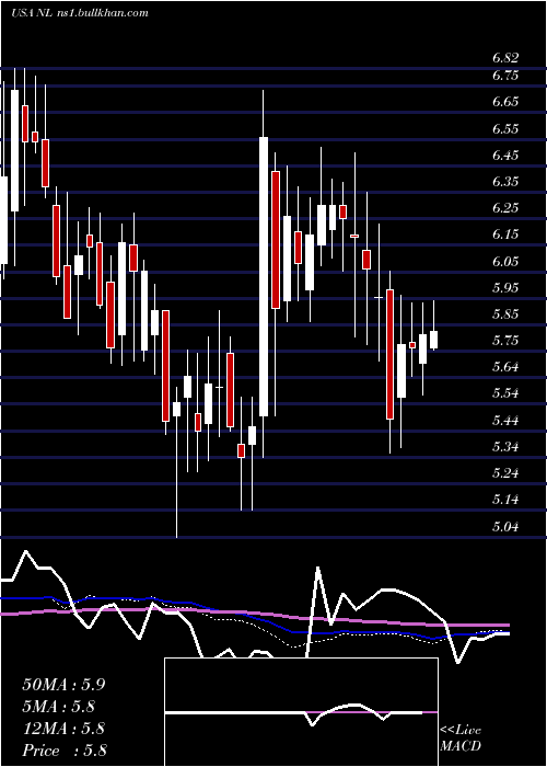  weekly chart NlIndustries