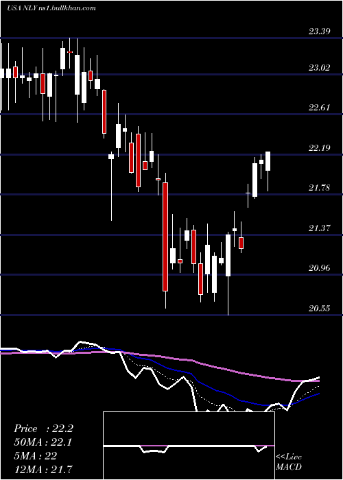  Daily chart AnnalyCapital