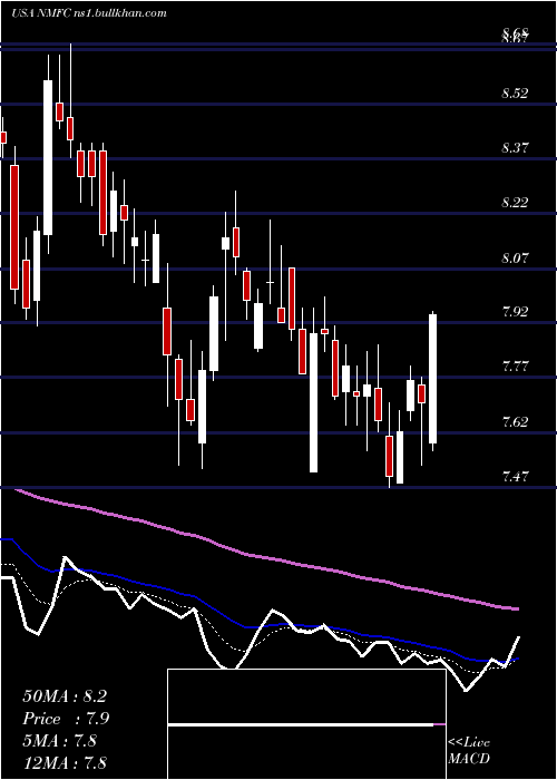  Daily chart NewMountain