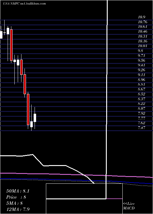  monthly chart NewMountain