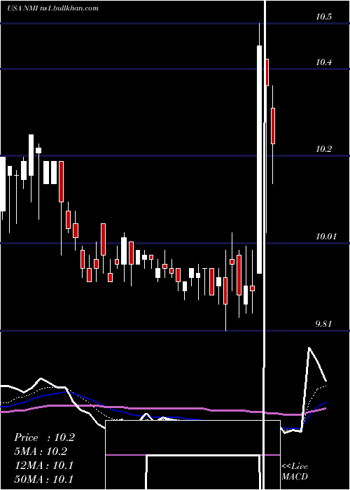  Daily chart NuveenMunicipal