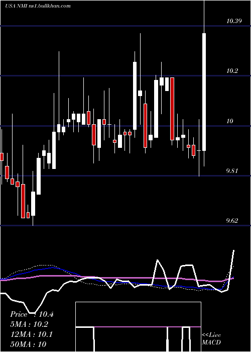  weekly chart NuveenMunicipal