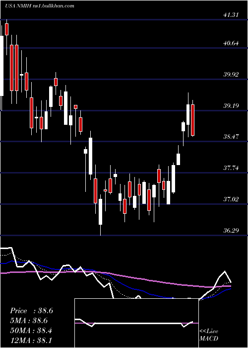  Daily chart NmiHoldings