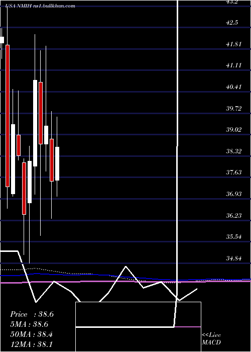  monthly chart NmiHoldings