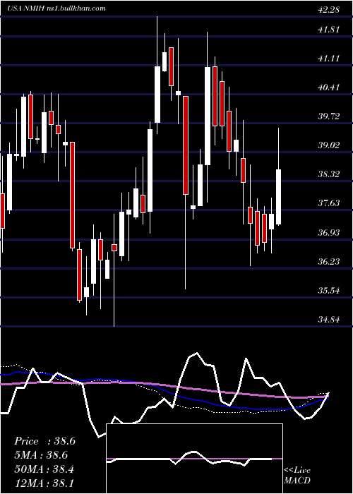  weekly chart NmiHoldings