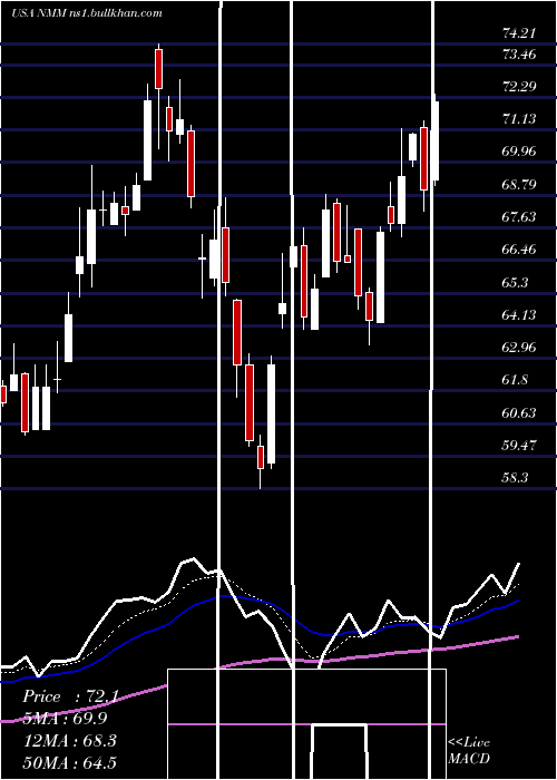  Daily chart NaviosMaritime