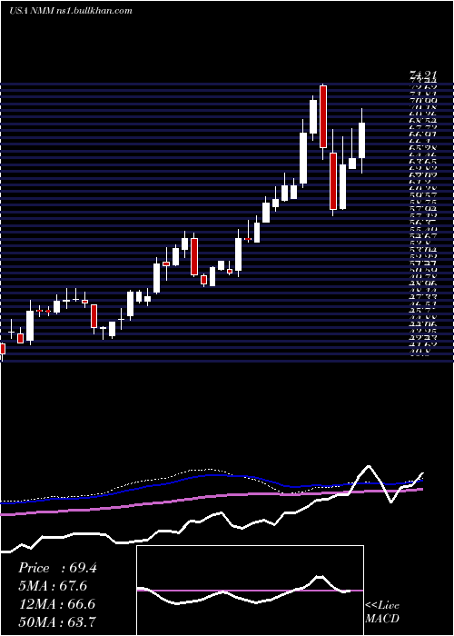  weekly chart NaviosMaritime
