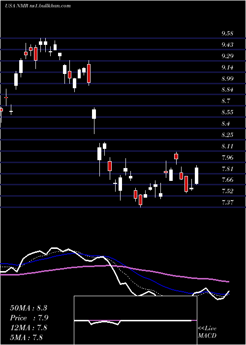  Daily chart NomuraHoldings