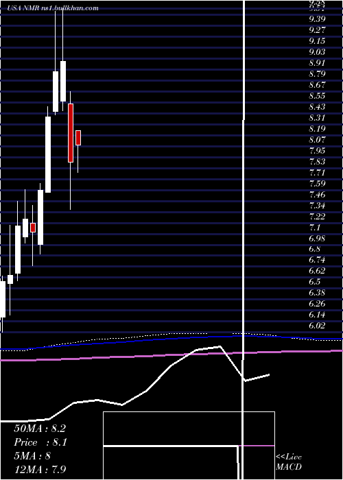  monthly chart NomuraHoldings