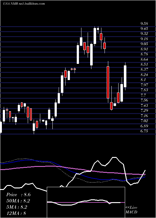  weekly chart NomuraHoldings