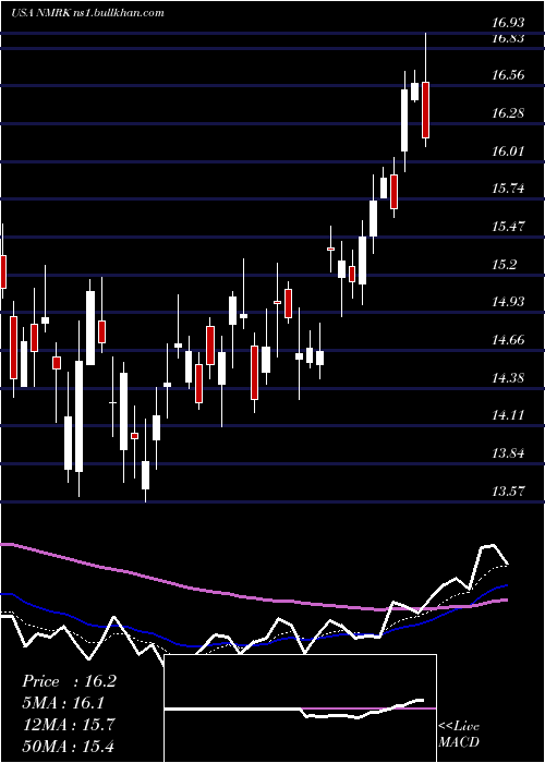  Daily chart NewmarkGroup