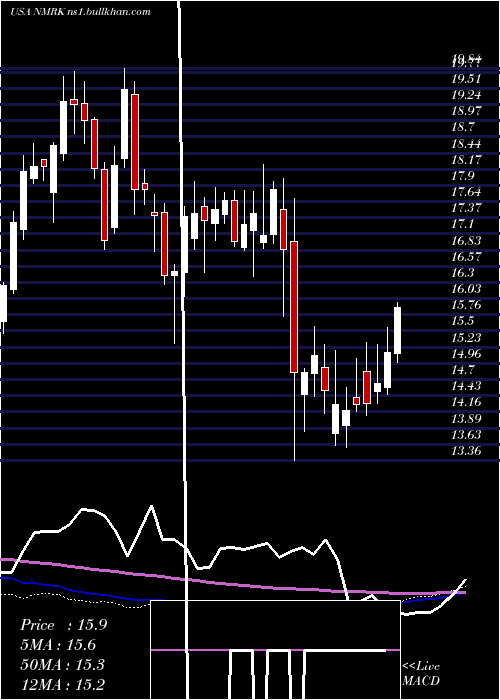  weekly chart NewmarkGroup