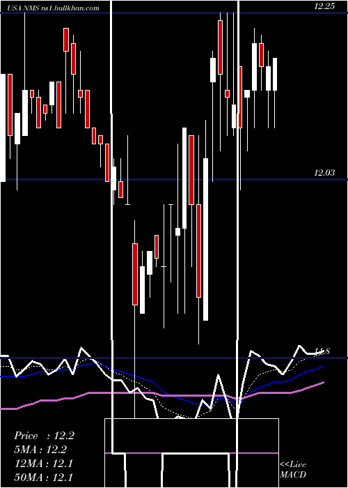  Daily chart NuveenMinnesota