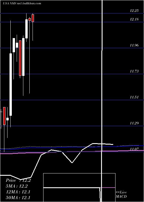 monthly chart NuveenMinnesota
