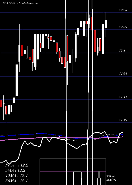  weekly chart NuveenMinnesota