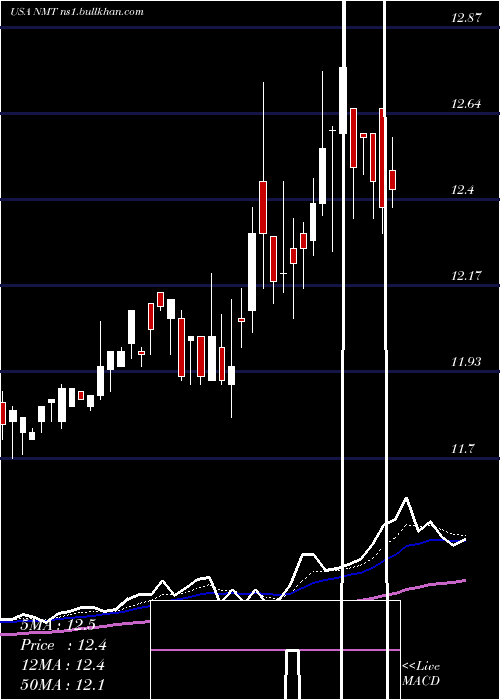  Daily chart NuveenMassachusetts