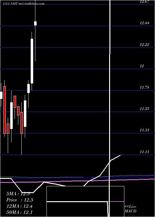  monthly chart NuveenMassachusetts