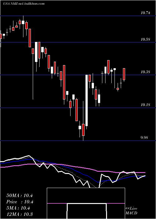  Daily chart NuveenMunicipal