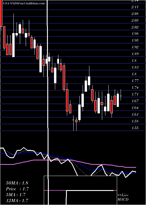  Daily chart NanoDimension